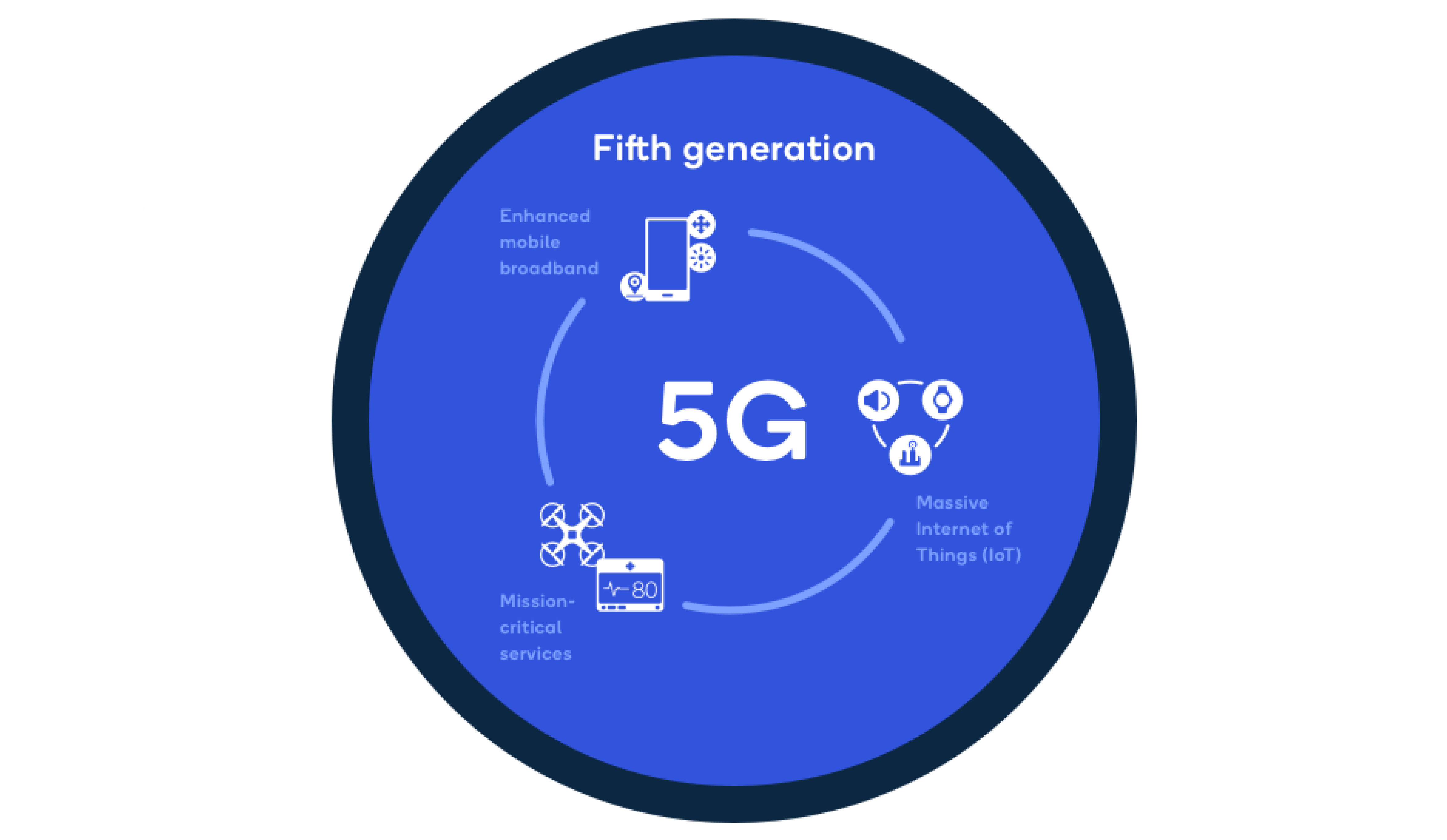 Introduction of 5G Networks (2020)
